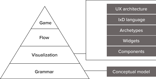 IxD Framework