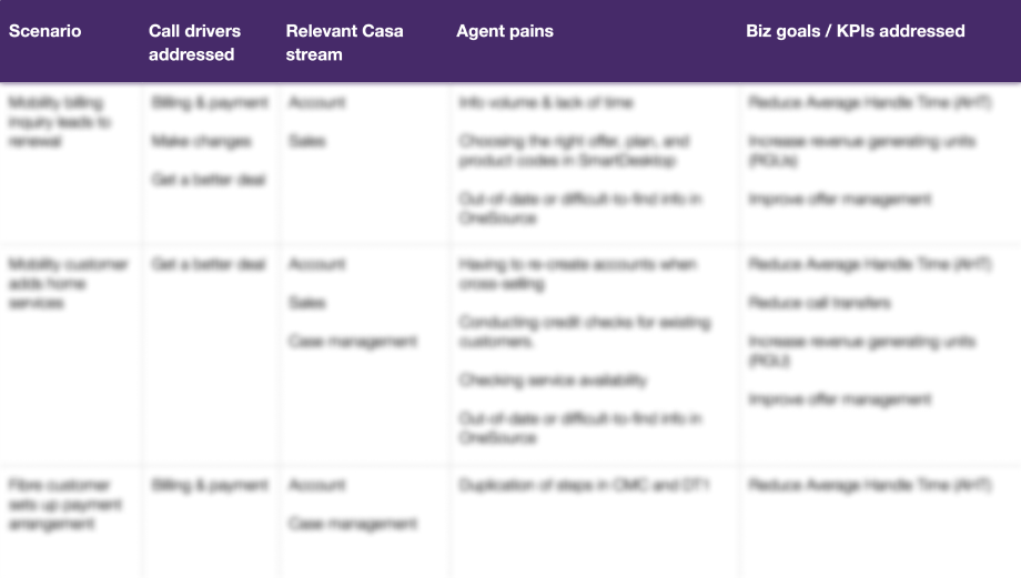 TELUS Agent Journey Map Workshop